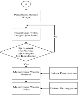 Gambar 3. Flowchart Analisa Performansi Stasiun Kerja