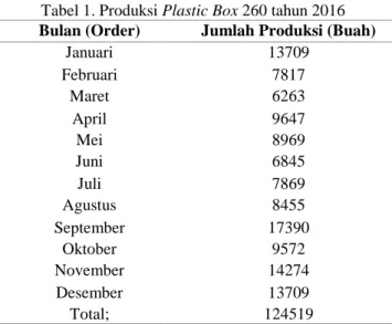 Tabel 1. Produksi Plastic Box 260 tahun 2016  Bulan (Order)  Jumlah Produksi (Buah) 