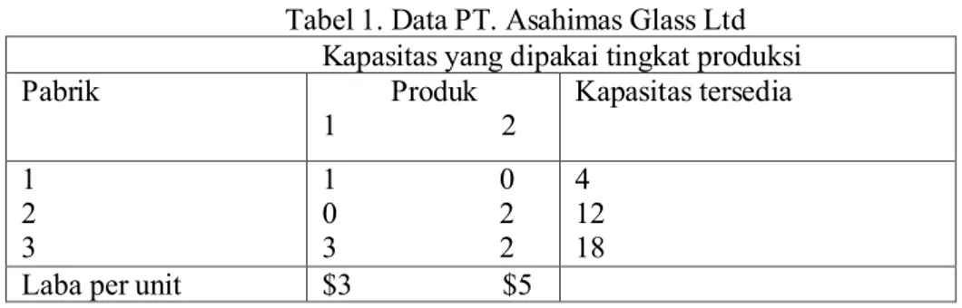 Tabel 1. Data PT. Asahimas Glass Ltd                                          Kapasitas yang dipakai tingkat produksi 