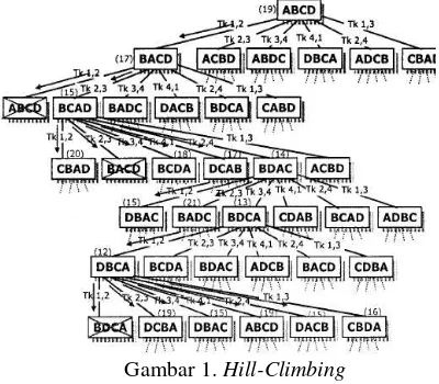 Gambar 1. Hill-Climbing 
