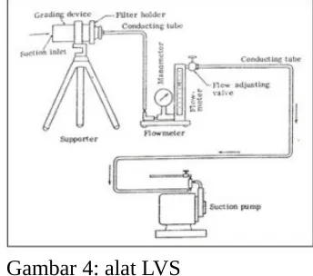 Gambar 4: alat LVS