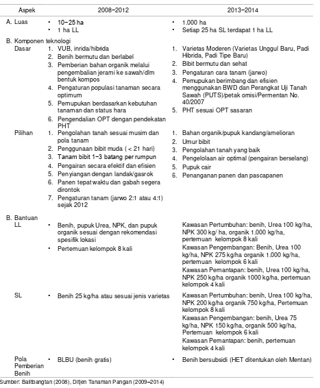 Tabel 1. Perubahan pedoman pelaksanaan/juknis SL-PTT padi sawah, 2008−2014 