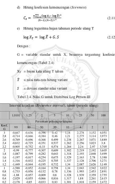 Tabel 2.4. Nilai G untuk Distribusi Log Person III 
