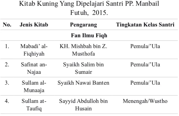 Tabel 4.Kitab Kuning Yang Dipelajari Santri PP. Manbail 