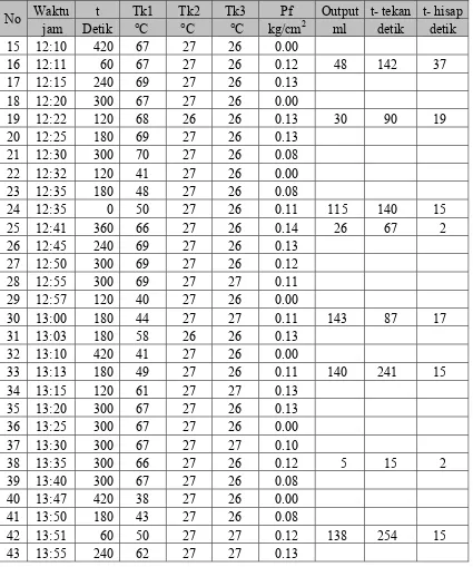 Tabel 4.4. Data Variasi ketinggian  2 meter   