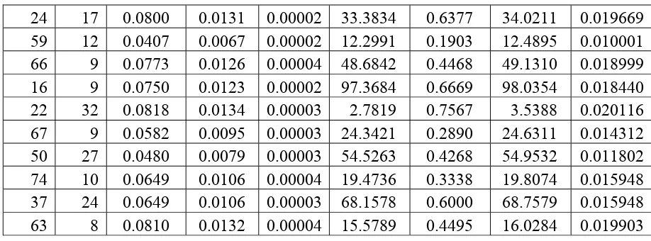 Tabel 4.7. Data hasil perhitungan dengan head pemompaan 1 meter (lanjutan) 