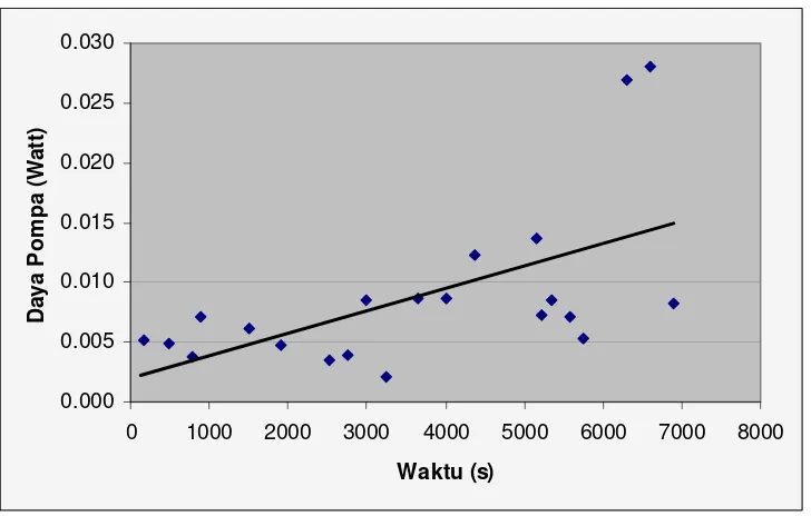 Tabel 4.9. Data hasil perhitungan dengan head pemompaan 2 meter (lanjutan)  
