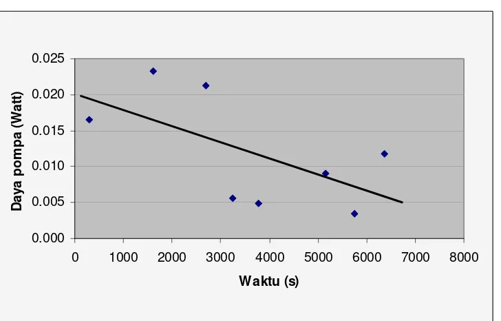 Gambar 4.3. Grafik hubungan daya pemompaan dengan waktu pada head pemompaan 1,5 meter