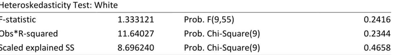 Tabel 3. Hasil Uji Heteroskedastisitas dengan White Test  Heteroskedasticity Test: White 