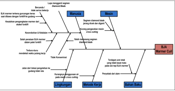 Diagram sebab-akibat atau Cause and Effect Diagram  adalah diagram yang  menampilkan akar permasalahan atau sebab dan akibat dari suatu permasalahan  yang timbul dari suatu proses produksi