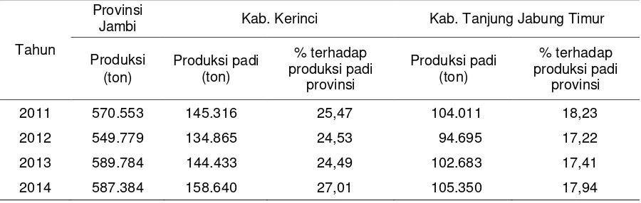 Tabel 3. Kontribusi produksi padi Kabupaten Kerinci dan Tanjung Jabung Timur terhadap Provinsi Jambi, 2011–2014 