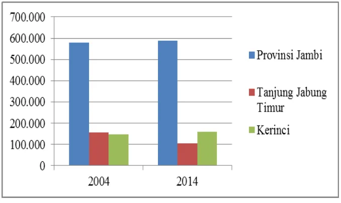 Gambar 2.  Perbandingan produksi padi di Provinsi Jambi, Kabupaten Tanjung Jabung Timur dan Kerinci (ton), 2004 dan 2014  