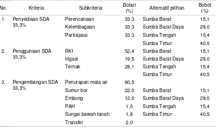 Tabel 5. Hasil penilaian pendayagunaan sumber daya air di Pulau Sumba 