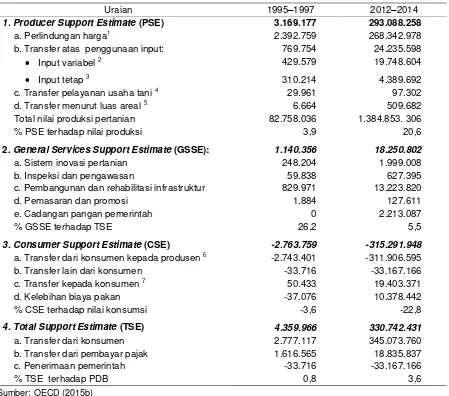 Tabel 1.  Besaran dan komposisi dukungan terhadap sektor pertanian, 1995–1997 dan 2012–2014 (Rp juta) 