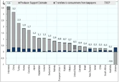 Gambar 4. Komposisi TSE menurut negara, 2012–2014 (% terhadap GDP) 