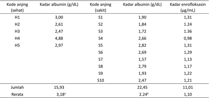 Tabel  1  menunjukkan  bahwa  pada  kondisi  sakit,  anjing akan mengalami penurunan kadar albumin  dibandingkan dalam kondisi sehat (P&lt;0,05)