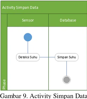 Gambar 9.Activity Simpan Data