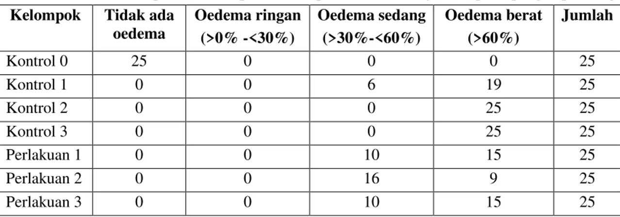 Tabel 1. Analisis deskriptif mikroskopis oedema paru tikus dalam jumlah per lapangan pandang