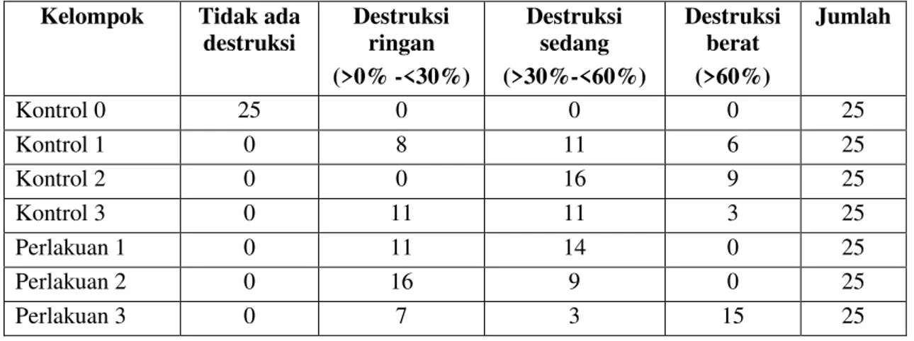 Tabel 3. Analisis deskriptif mikroskopis destruksi septum alveolar tikus dalam jumlah per lapangan  pandang