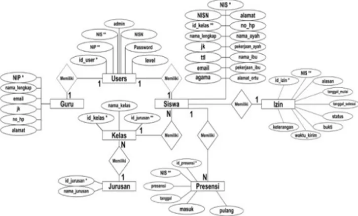 Gambar 7. Entity relation diagram 