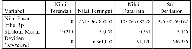 Tabel 4.4Analisis Deskriptif Variabel Penelitian pada 63 Perusahaan
