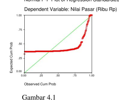 Gambar 4.1Hasil Uji Normalitas Sebelum Transformasi Log.