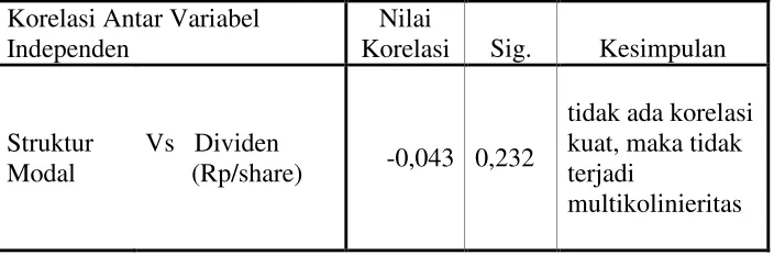 Tabel 4.5Rangkuman Hasil Uji Multikolinieritas