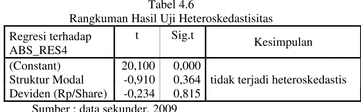 Tabel 4.6Rangkuman Hasil Uji Heteroskedastisitas