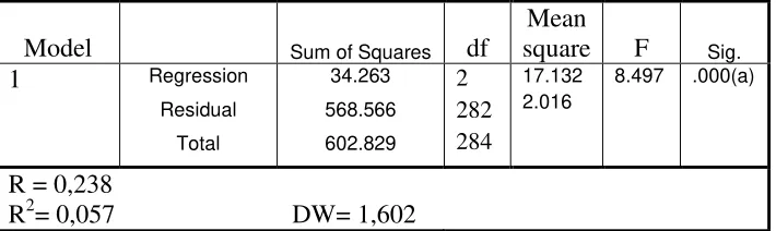 Tabel 4.7Rangkuman Hasil Uji F