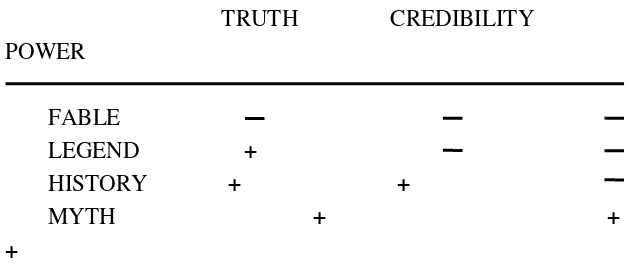 Figure 2. Classification of Narrative type characteristics 
