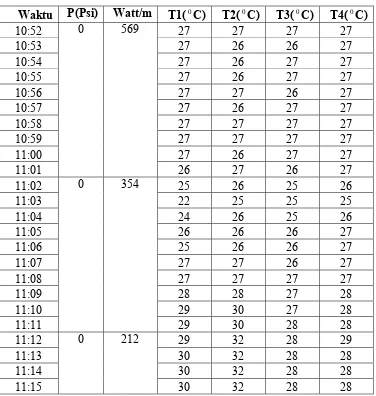 Tabel 4.1   Data 1 menggunakan kolektor CPC  