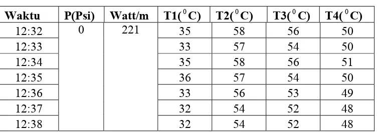 Tabel 4.1   Data 1 menggunakan kolektor CPC  (lanjutan) 