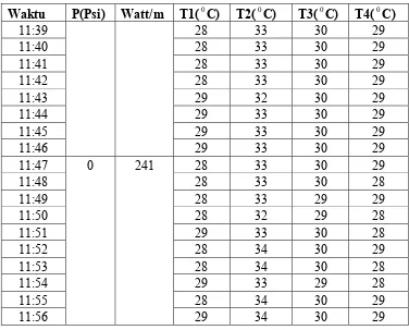 Tabel 4.3   Data 3 menggunakan kolektor CPC  