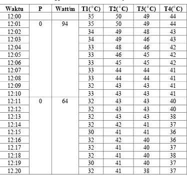 Tabel 4.4   Data 4  menggunakan kolektor CPC 