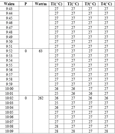Tabel 4.4   Data 4  menggunakan kolektor CPC  (lanjutan) 
