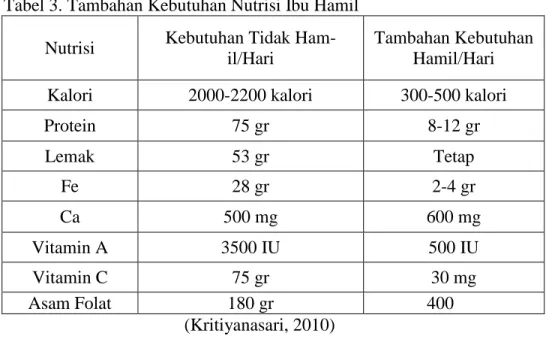 Tabel 3. Tambahan Kebutuhan Nutrisi Ibu Hamil  Nutrisi  Kebutuhan Tidak 