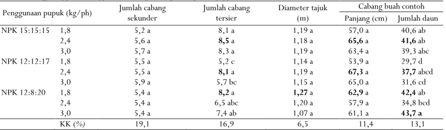 Tabel 1. Pengaruh pupuk terhadap pertumbuhan vegetatif tanaman lada Table 1. The effects of fertilizer application on vegetative growth of black pepper