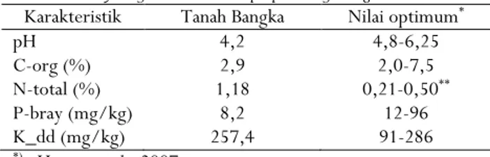 Table 3. Hasil analisis beberapa sifat kimia tanah Bangka Table 3. Analysis of some chemical properties of Bangka soil