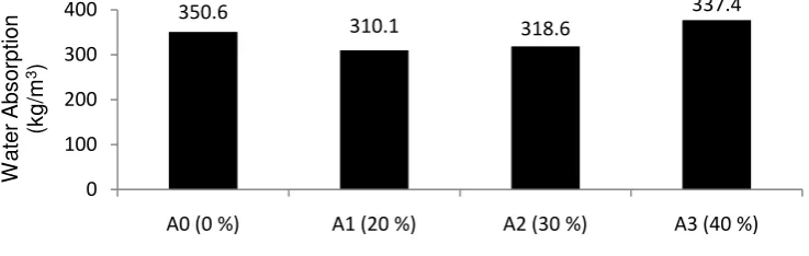 Figure 1.  Main effect of rice husk ask percentage to the wateraAbsorption    