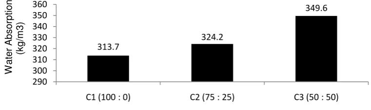 Figure 3. Main effect of cement and lime ratio to the water absorption