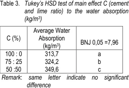 Table 3.  Tukey’s HSD test of main effect C (cement and lime ratio) to the water absorption 
