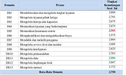 Tabel 3. Perhitungan Tingkat Kematangan Domain PO