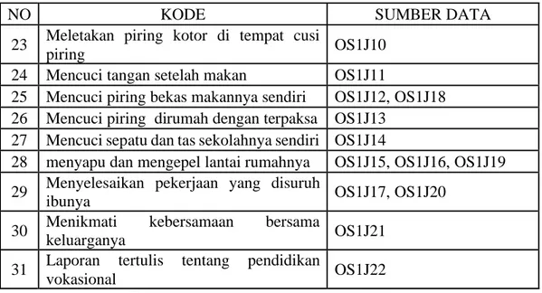 Tabel 3. 2 Selective Coding Subjek 1 