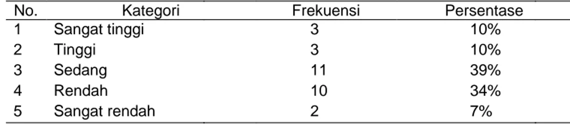Tabel 01. Kategori, Frekuensi, Persentase awal perilaku tanggung jawab belajar siswa