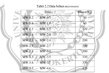 Tabel 2.2 Data beban microwave 