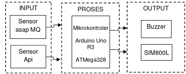 Gambar 2. Blok Diagram sistem kontrol ruang server komputer