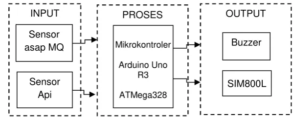 Gambar 2. Blok Diagram sistem kontrol ruang server komputer