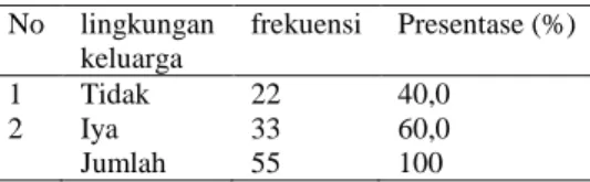 Tabel pengaruh lingkungan keluarga  No   lingkungan  keluarga  frekuensi  Presentase (%)  1  Tidak   22  40,0  2  Iya  33  60,0  Jumlah   55  100 