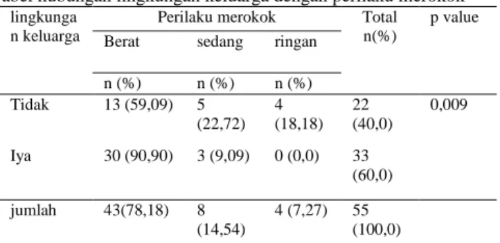 Tabel hubungan lingkungan keluarga dengan perilaku merokok  lingkunga