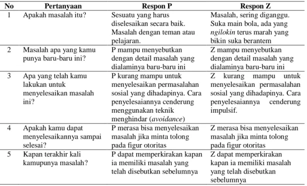Tabel 6. Respon Problem Solving Questionnaire 